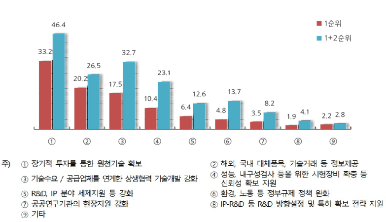 소재·부품·장비 분야의 국산화를 위해 필요한 정부 정책 출처: 중소기업중앙회(2019), 소재·부품·장비 중소기업 기술 구현수준 및 애로조사