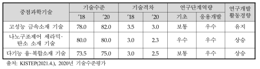 동 사업 연관 중점과학기술 수준평가 결과