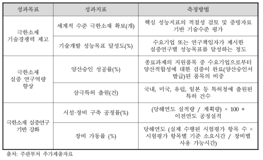 동 사업의 성과목표 및 지표