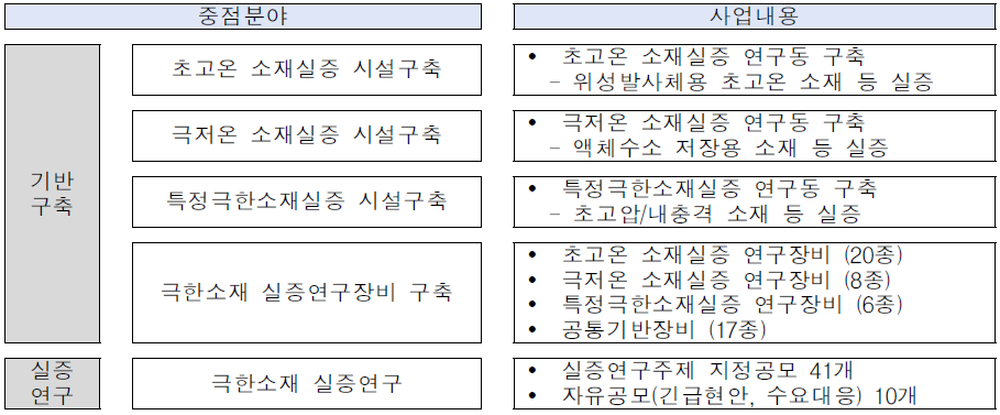 동 사업의 구성 출처: 동 사업 기획보고서