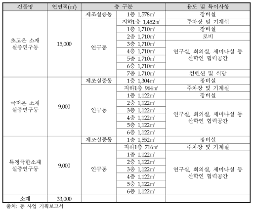 극한소재 실증연구기반 층별 개요