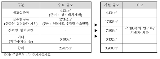 동 사업 시설 규모 산정 근거