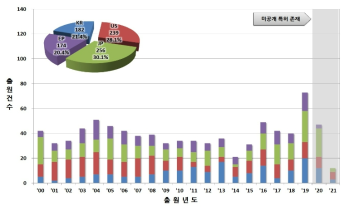 주요 출원국 연도별 특허동향