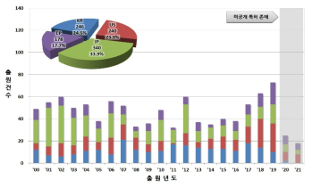 주요 출원국 연도별 특허동향