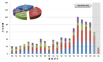 주요 출원국 연도별 특허동향