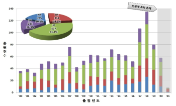 주요 출원국 연도별 특허동향