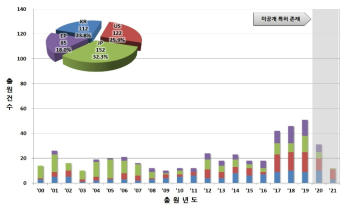 주요 출원국 연도별 특허동향