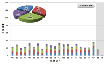 주요 출원국 연도별 특허동향