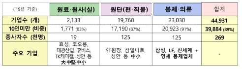 섬유산업 스트림 생태계 현황 (소명자료)