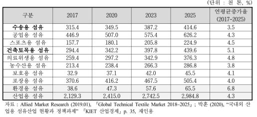 국내 산업용 섬유시장 규모 전망 (소명자료)