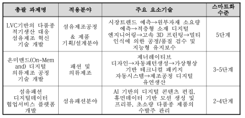 동 사업을 통한 디지털화 수준 제고 목표 및 주요 요소기술 (소명자료)