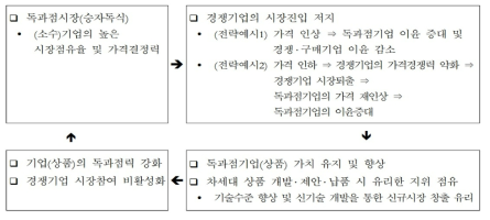 독과점 시장에서 독과점기업의 기술수준 및 기업 가치 강화 흐름 (국회예산정책처)