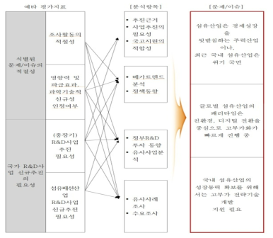 주관부처의 문제/이슈 도출과정