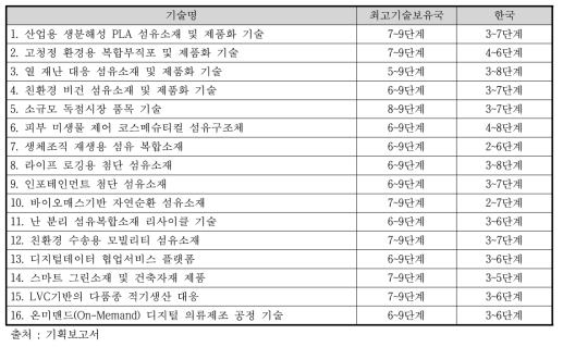 섬유 국내 기술 성숙도(TRL 단계)