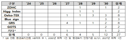 연차별 글로벌 친환경 인증계획 (소명자료)