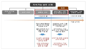 동 사업 친환경화 집중 연구개발 영역 (소명자료)