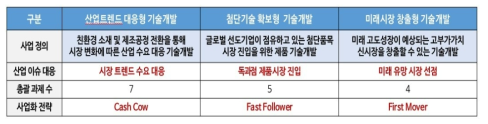 내역사업별 시장확보전략 (2차 추가제출자료)