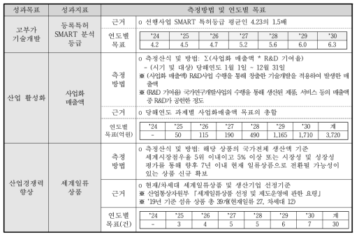 동 사업의 성과목표 및 성과지표