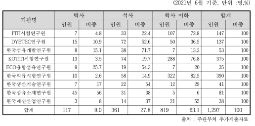 섬유 분야 전문생산기술연구기관 학위별 연구직 인력 현황