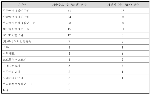 기술수요조사 중 3건 이상 응답한 기관