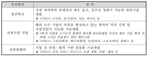 1차 기술수요조사에 제시된 동 사업의 추진분야