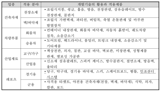 ‘난 분리 섬유복합소재 리사이클 기술’의 세부과제 1의 산업폐기물 적용 분야