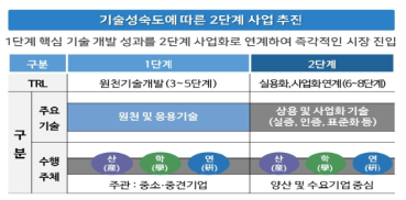 연구기간/단계별 연구수행 주체 역할 (기획보고서)