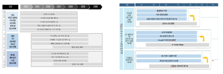 총괄과제의 로드맵 예시 (총괄형 및 통합형)