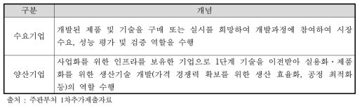 수요기업과 양산기업의 의미