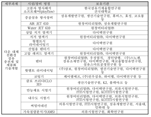 세부과제별로 요청되는 시설장비 보유기관의 사례