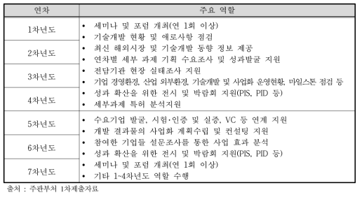 기술개발지원협의체의 역할