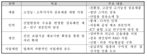 「섬유패션산업 재도약 발전전략」의 주요 정책방향