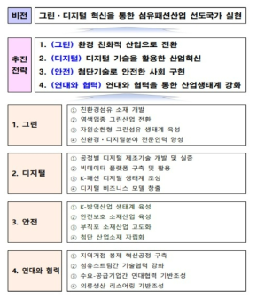 「섬유패션산업 한국판 뉴딜 실행전략」의 전략체계도 출처 : 섬유패션산업 한국판 뉴딜 실행전략(2020.11, 산업통상자원부, 한국섬유산업연합회)