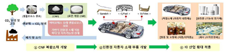 ‘추진전략1.그린’의 리사이클 소재 산업화 메커니즘 출처 : 섬유패션산업 한국판 뉴딜 실행전략(2020.11, 산업통상자원부, 한국섬유산업연합회)