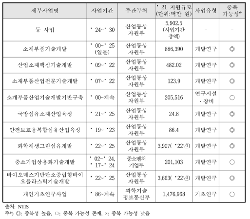 동 사업의 주요 유사 사업 검토 결과 요약