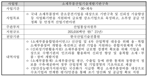 ‘소재부품산업기술개발기반구축’ 사업의 개요