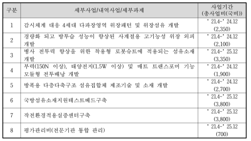 국방섬유소재산업육성사업 수행과제 현황