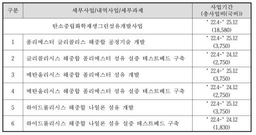 탄소중립화학재생 그린섬유 개발사업 수행과제 현황