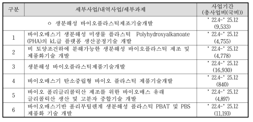 바이오매스기반 탄소중립형 바이오플라스틱 제품기술개발 수행과제 현황