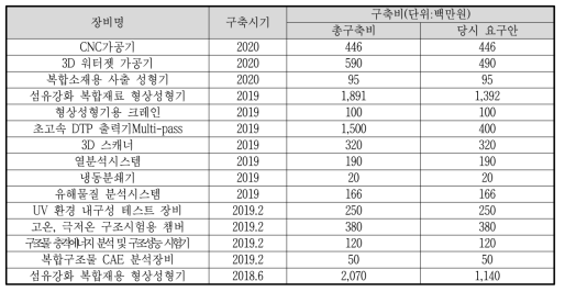 선행사업 추진시 2018~2020년 신규 시설장비 구축 요구안