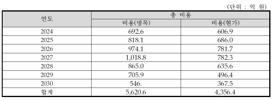 동 사업의 비용 흐름