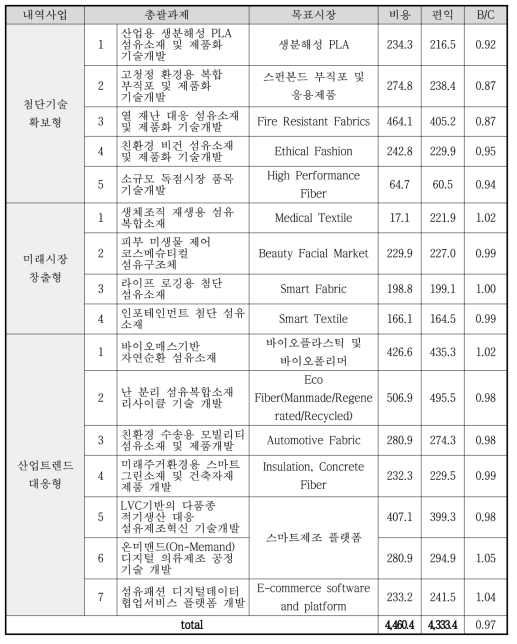 주관부처가 제시한 총괄과제별 비용편익 분석결과