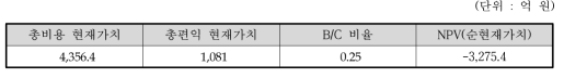 동 사업의 총사업비 및 B/C 분석 결과