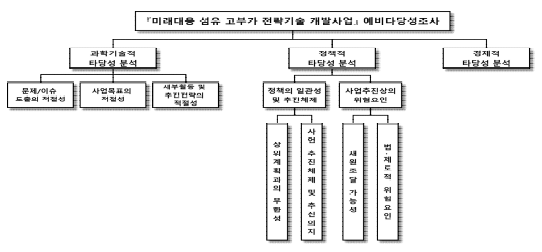 동 사업의 예비타당성조사 의사결정