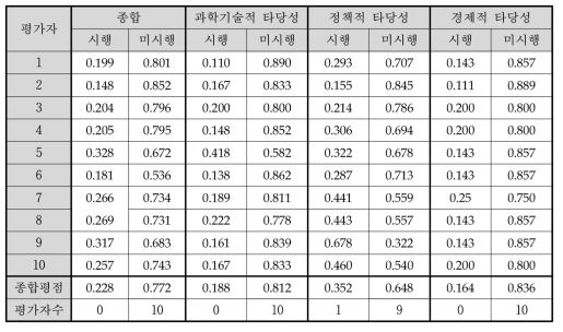 동 사업에 대한 AHP 평가결과