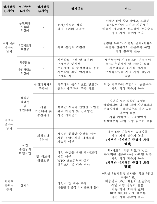 미래대응 섬유 고부가 전략기술 개발사업 의 AHP 평가항목