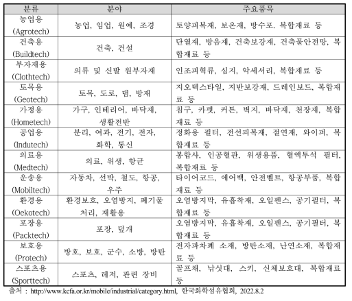 산업용 섬유의 용도별 분류 및 주요품목