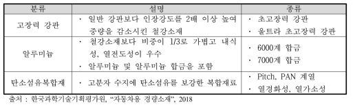 자동차용 경량소재의 분류