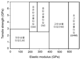 탄소섬유의 기능적 분류 출처 : 서민강, 박수진, “탄소섬유 제조방법 및 응용분야”, 2010.4