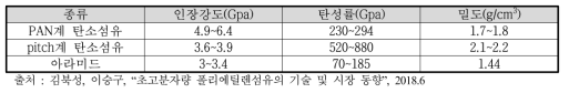 고성능 탄소섬유 물성